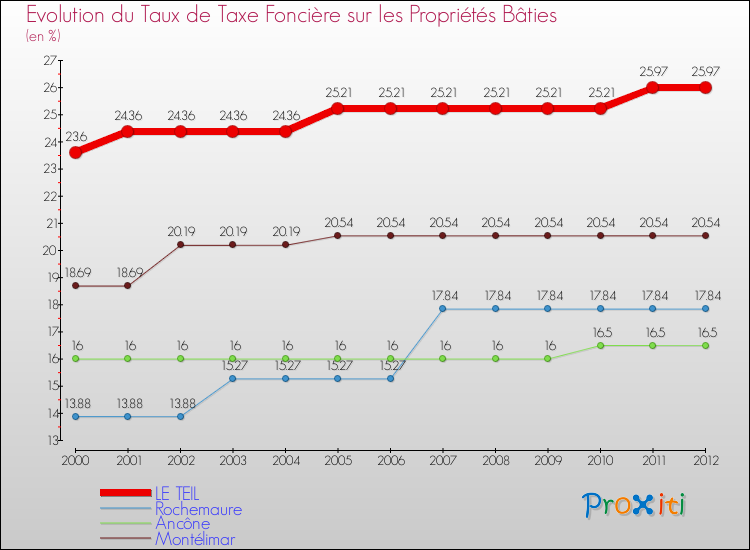 Evolution du taux de la taxe foncière sur le bati pour LE TEIL et les communes proches de 2000 à 2012 Comparaison des taux de taxe foncière sur le bati pour LE TEIL et les communes voisines de 2000 à 2012
