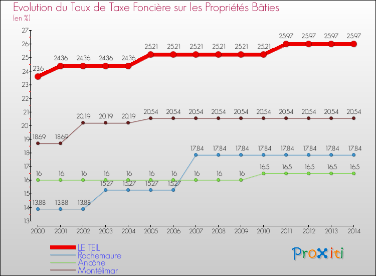 Evolution du taux de la taxe foncière sur le bati pour LE TEIL et les communes proches de 2000 à 2014 Comparaison des taux de taxe foncière sur le bati pour LE TEIL et les communes voisines de 2000 à 2014