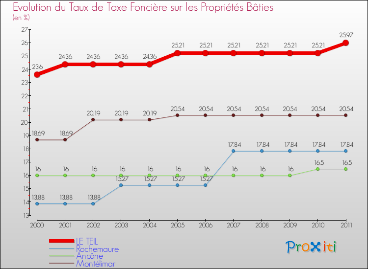 Evolution du taux de la taxe foncière sur le bati pour LE TEIL et les communes proches Comparaison des taux de taxe foncière sur le bati pour LE TEIL et les communes voisines
