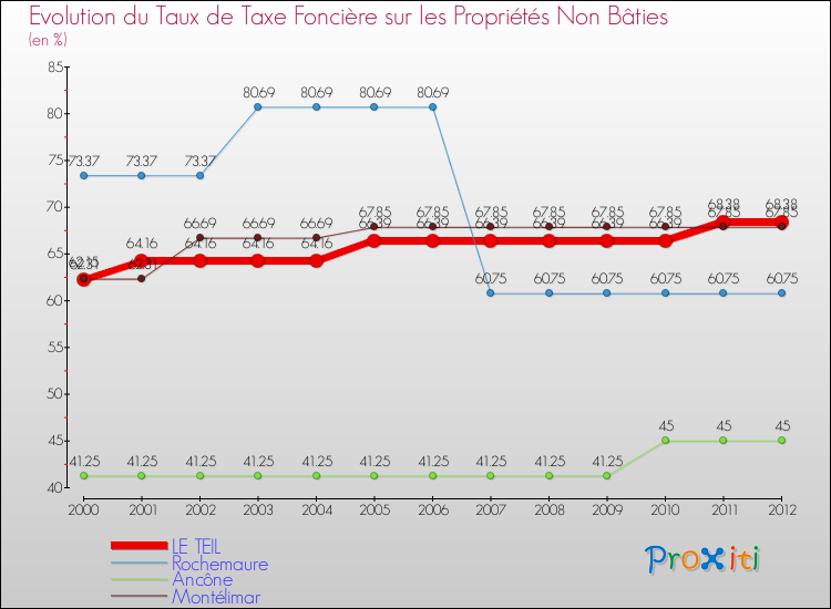 Evolution du taux de la taxe foncière sur les immeubles et terrains non batis pour LE TEIL et les communes proches de 2000 à 2012 Comparaison des taux de la taxe foncière sur les immeubles et terrains non batis pour LE TEIL et les communes voisines de 2000 à 2012