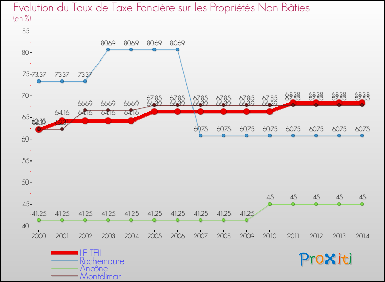 Evolution du taux de la taxe foncière sur les immeubles et terrains non batis pour LE TEIL et les communes proches de 2000 à 2014 Comparaison des taux de la taxe foncière sur les immeubles et terrains non batis pour LE TEIL et les communes voisines de 2000 à 2014