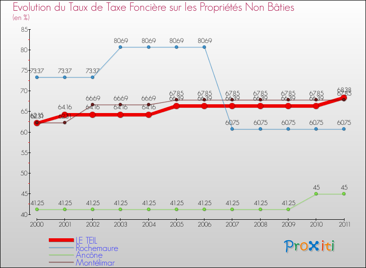 Evolution du taux de la taxe foncière sur les immeubles et terrains non batis pour LE TEIL et les communes proches Comparaison des taux de la taxe foncière sur les immeubles et terrains non batis pour LE TEIL et les communes voisines