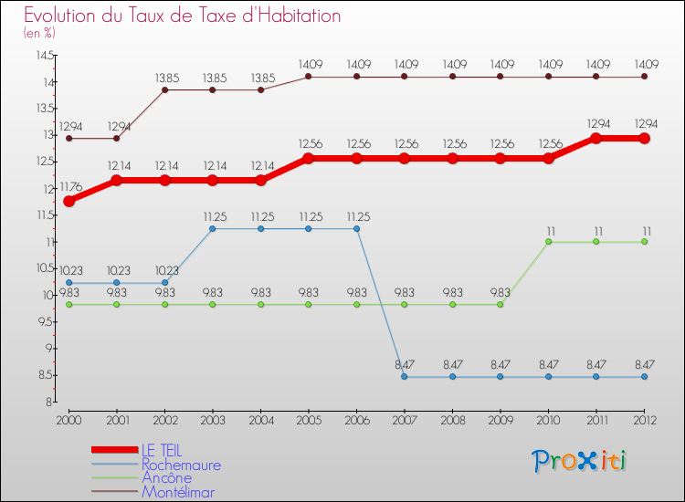 Evolution du taux de la taxe d'habitation pour LE TEIL et les communes proches Comparaison des taux de la taxe d'habitation pour LE TEIL et les communes voisines