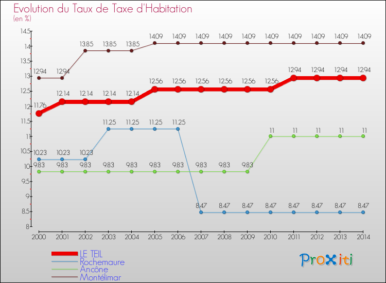 Evolution du taux de la taxe d'habitation pour LE TEIL et les communes proches de 2000 à 2014 Comparaison des taux de la taxe d'habitation pour LE TEIL et les communes voisines de 2000 à 2014