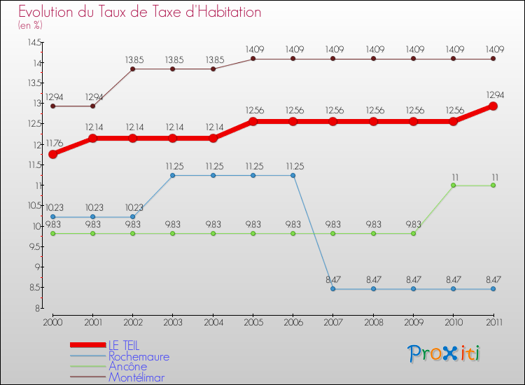 Evolution du taux de la taxe d'habitation pour LE TEIL et les communes proches Comparaison des taux de la taxe d'habitation pour LE TEIL et les communes voisines