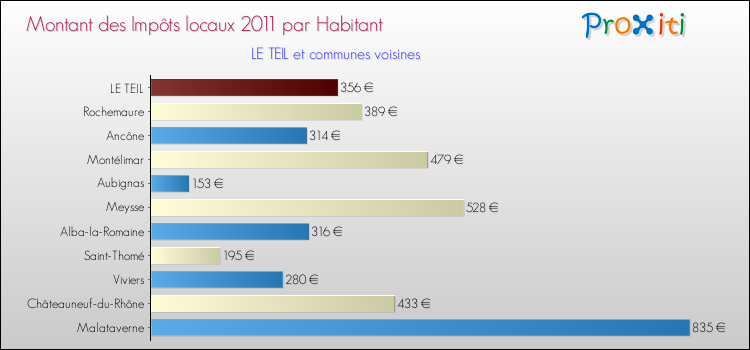 Montant des impôts locaux par Habitant pour LE TEIL et les communes proches Comparaison des impôts locaux par habitant pour LE TEIL et les communes voisines