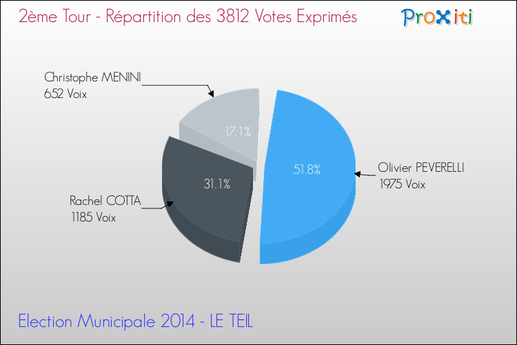 Répartition des votes exprimés au 2ème Tour des Elections Municipales 2014 de la commune de LE TEIL Elections Municipales 2014 - Répartition des votes exprimés au 2ème Tour pour la commune de LE TEIL