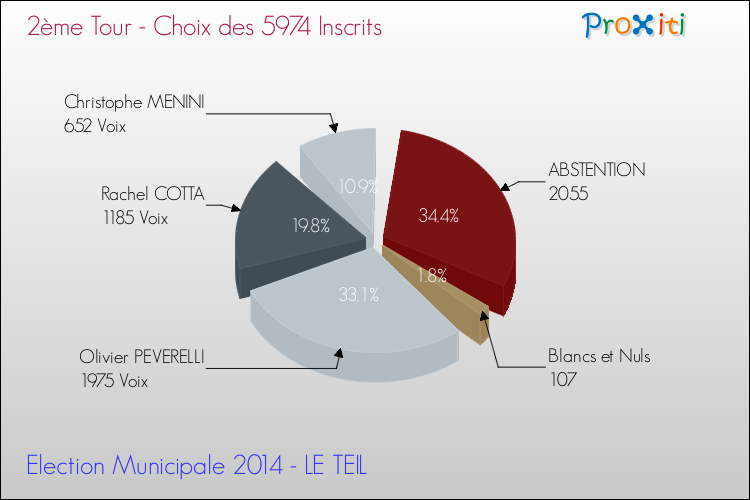 Résultats par rapport aux inscrits au 2ème Tour des Elections Municipales 2014 de la commune de LE TEIL Elections Municipales 2014 - Résultats par rapport aux inscrits au 2ème Tour pour la commune de LE TEIL