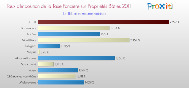 Taux d'imposition de la taxe foncière sur le bati 2011 pour LE TEIL et les communes proches Comparaison des taux d'imposition de la taxe foncière sur le bati 2011 pour LE TEIL et les communes voisines