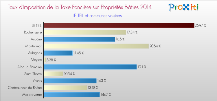 Taux d'imposition de la taxe foncière sur le bati 2014 pour LE TEIL et les communes proches Comparaison des taux d'imposition de la taxe foncière sur le bati 2014 pour LE TEIL et les communes voisines