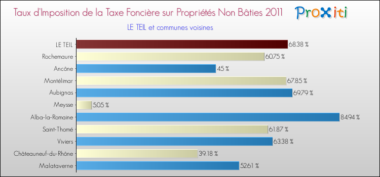 Taux d'imposition de la taxe foncière sur les immeubles et terrains non batis 2011 pour LE TEIL et les communes proches Comparaison des taux d'imposition de la taxe foncière sur les immeubles et terrains non batis 2011 pour LE TEIL et les communes voisines