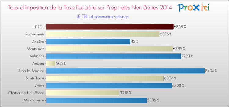 Taux d'imposition de la taxe foncière sur les immeubles et terrains non batis 2014 pour LE TEIL et les communes proches Comparaison des taux d'imposition de la taxe foncière sur les immeubles et terrains non batis 2014 pour LE TEIL et les communes voisines