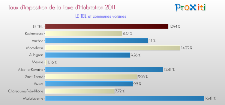 Taux d'imposition de la taxe d'habitation 2011 pour LE TEIL et les communes proches Comparaison des taux d'imposition de la taxe d'habitation 2011 pour LE TEIL et les communes voisines