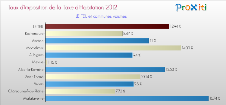 Taux d'imposition de la taxe d'habitation 2012 pour LE TEIL et les communes proches Comparaison des taux d'imposition de la taxe d'habitation 2012 pour LE TEIL et les communes voisines