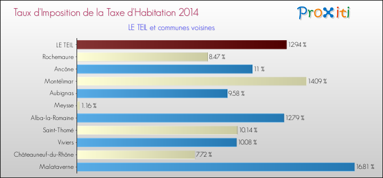 Taux d'imposition de la taxe d'habitation 2014 pour LE TEIL et les communes proches Comparaison des taux d'imposition de la taxe d'habitation 2014 pour LE TEIL et les communes voisines