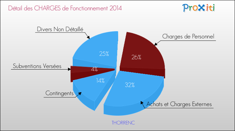 Décomposition des Charges de Fonctionnement 2014 de la commune de THORRENC Charges de Fonctionnement 2014 pour la commune de THORRENC