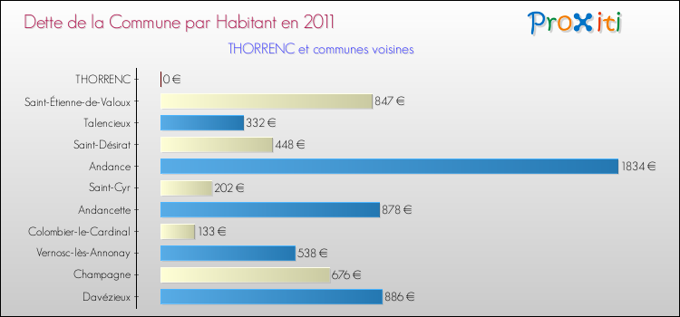 Dette par habitant de la commune en 2011 pour THORRENC et les communes proches Comparaison de la dette par habitant de la commune en 2011 pour THORRENC et les communes voisines