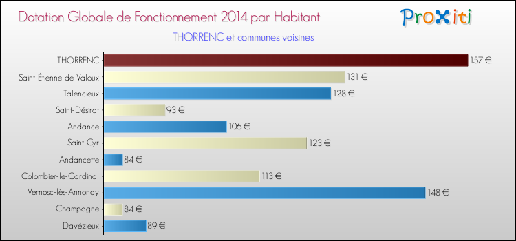Montant des dotations globales de fonctionnement DGF par Habitant pour THORRENC et les communes proches en 2014. Comparaison des des dotations globales de fonctionnement DGF par habitant pour THORRENC et les communes voisines en 2014.