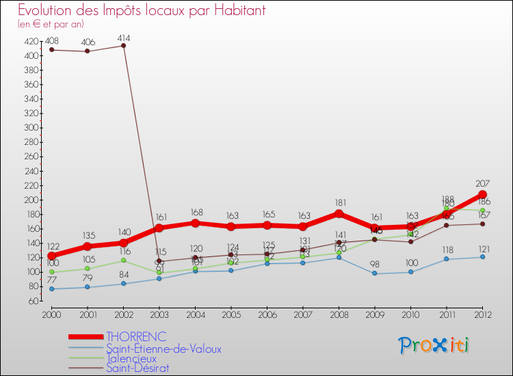 Evolution et montant des impôts locaux par Habitant pour THORRENC et les communes proches Comparaison des impôts locaux par habitant pour THORRENC et les communes voisines