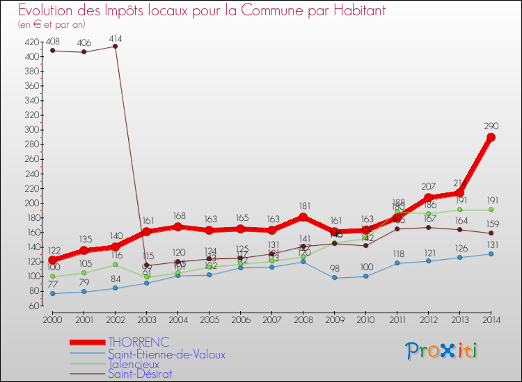 Evolution et montant des impôts locaux par Habitant pour THORRENC et les communes proches de 2000 à 2014 Comparaison des impôts locaux par habitant pour THORRENC et les communes voisines de 2000 à 2014
