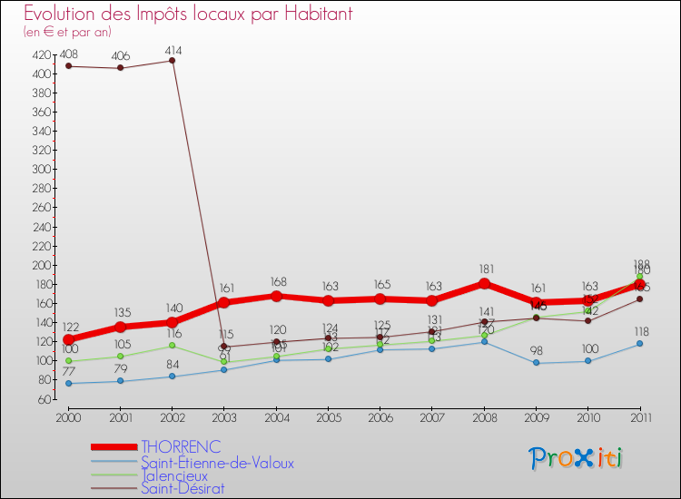 Evolution et montant des impôts locaux par Habitant pour THORRENC et les communes proches Comparaison des impôts locaux par habitant pour THORRENC et les communes voisines