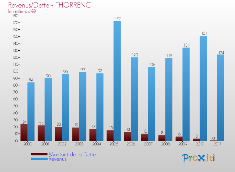 Evolution comparée de la dette et des revenus pour la commune de THORRENC de 2000 à 2011 Comparaison de la dette et des revenus pour THORRENC de 2000 à 2011