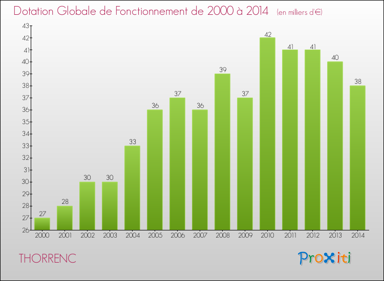Evolution du montant de la Dotation Globale de Fonctionnement pour la commune de THORRENC de 2000 à 2014 Evolution du montant de la Dotation Globale de Fonctionnement pour THORRENC de 2000 à 2014