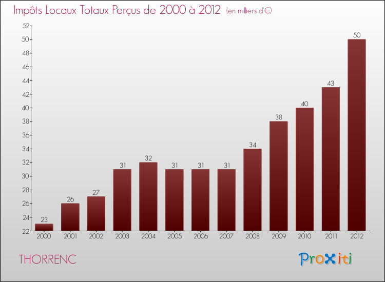Evolution des Impôts Locaux pour la commune de THORRENC de 2000 à 2012 Evolution des Impôts Locaux pour THORRENC de 2000 à 2012