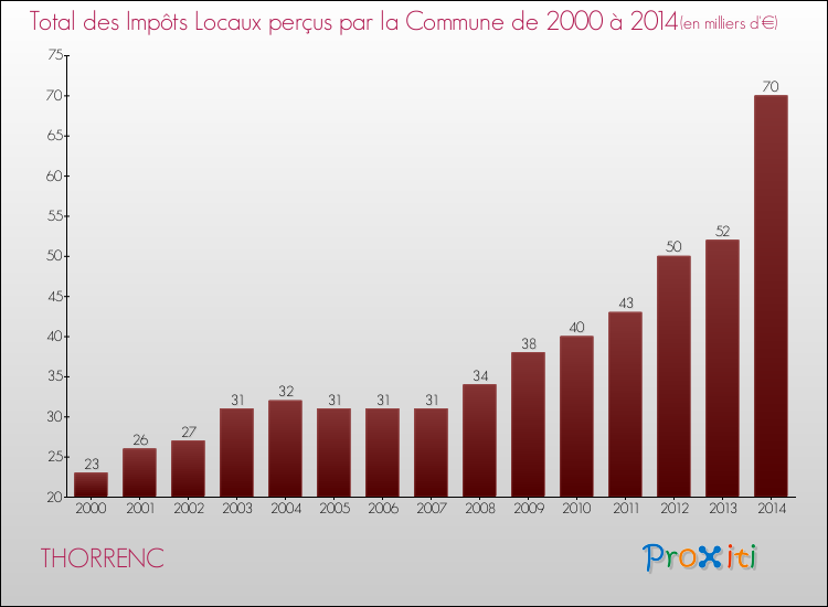 Evolution des Impôts Locaux pour la commune de THORRENC de 2000 à 2014 Evolution des Impôts Locaux pour THORRENC de 2000 à 2014