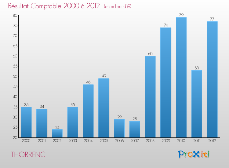 Evolution du résultat comptable pour la commune de THORRENC de 2000 à 2012 Evolution du résultat comptable pour THORRENC de 2000 à 2012
