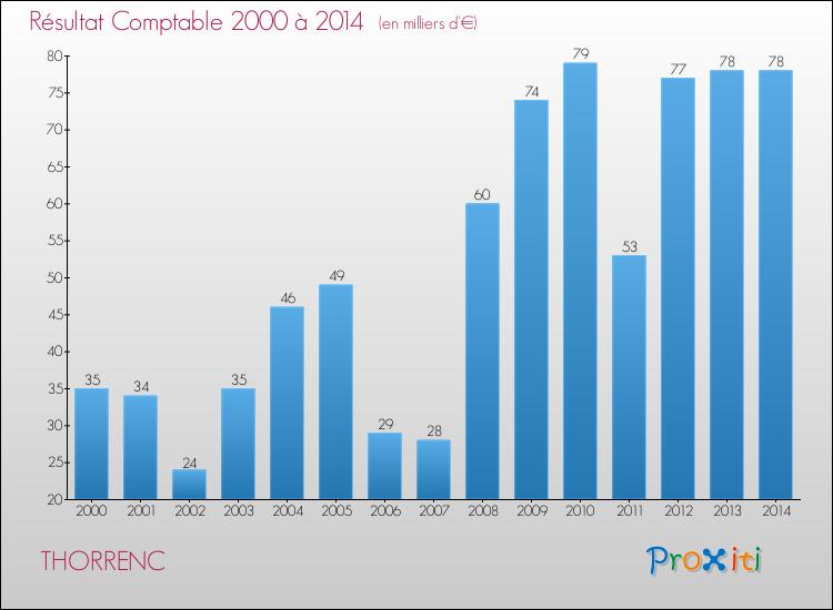 Evolution du résultat comptable pour la commune de THORRENC de 2000 à 2014 Evolution du résultat comptable pour THORRENC de 2000 à 2014