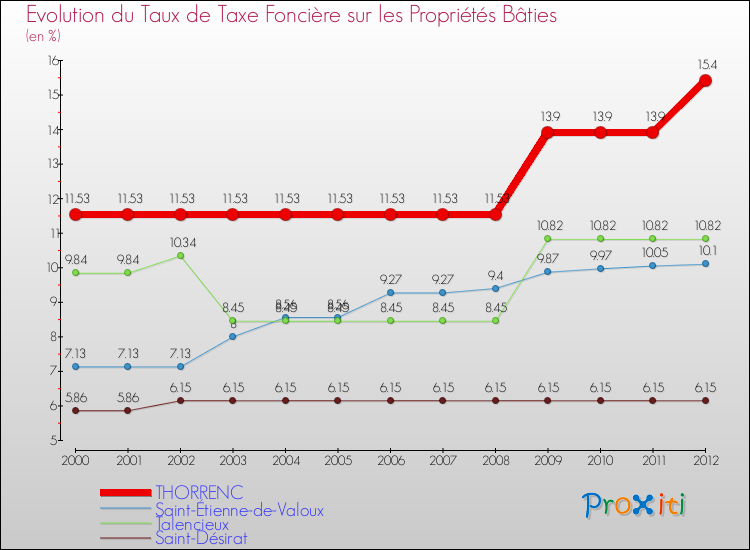Evolution du taux de la taxe foncière sur le bati pour THORRENC et les communes proches de 2000 à 2012 Comparaison des taux de taxe foncière sur le bati pour THORRENC et les communes voisines de 2000 à 2012