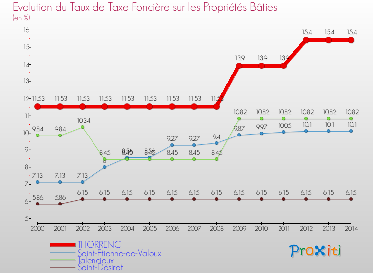 Evolution du taux de la taxe foncière sur le bati pour THORRENC et les communes proches de 2000 à 2014 Comparaison des taux de taxe foncière sur le bati pour THORRENC et les communes voisines de 2000 à 2014