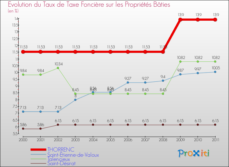 Evolution du taux de la taxe foncière sur le bati pour THORRENC et les communes proches Comparaison des taux de taxe foncière sur le bati pour THORRENC et les communes voisines