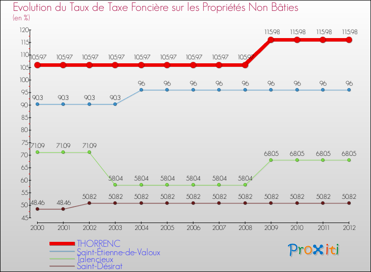 Evolution du taux de la taxe foncière sur les immeubles et terrains non batis pour THORRENC et les communes proches de 2000 à 2012 Comparaison des taux de la taxe foncière sur les immeubles et terrains non batis pour THORRENC et les communes voisines de 2000 à 2012