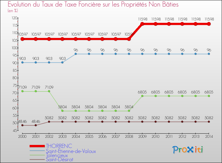Evolution du taux de la taxe foncière sur les immeubles et terrains non batis pour THORRENC et les communes proches de 2000 à 2014 Comparaison des taux de la taxe foncière sur les immeubles et terrains non batis pour THORRENC et les communes voisines de 2000 à 2014