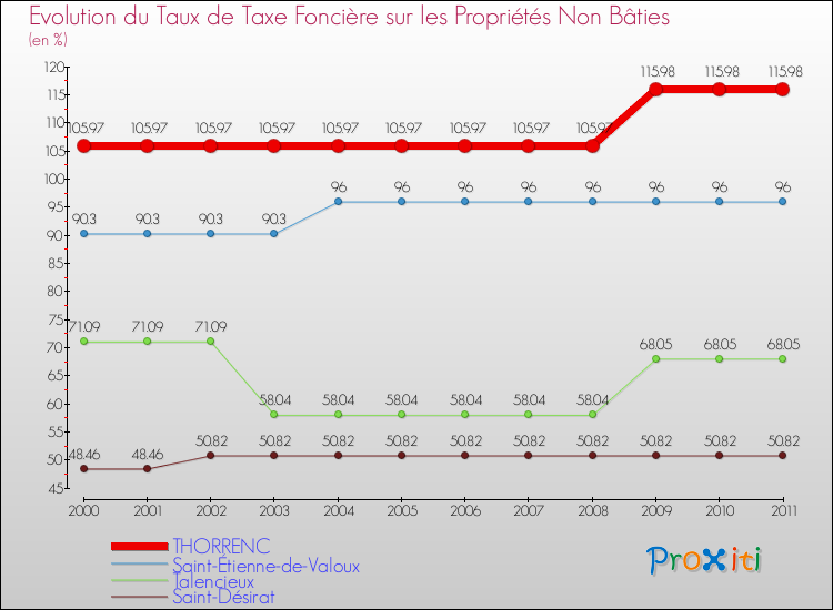 Evolution du taux de la taxe foncière sur les immeubles et terrains non batis pour THORRENC et les communes proches Comparaison des taux de la taxe foncière sur les immeubles et terrains non batis pour THORRENC et les communes voisines