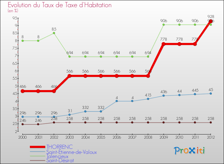 Evolution du taux de la taxe d'habitation pour THORRENC et les communes proches Comparaison des taux de la taxe d'habitation pour THORRENC et les communes voisines
