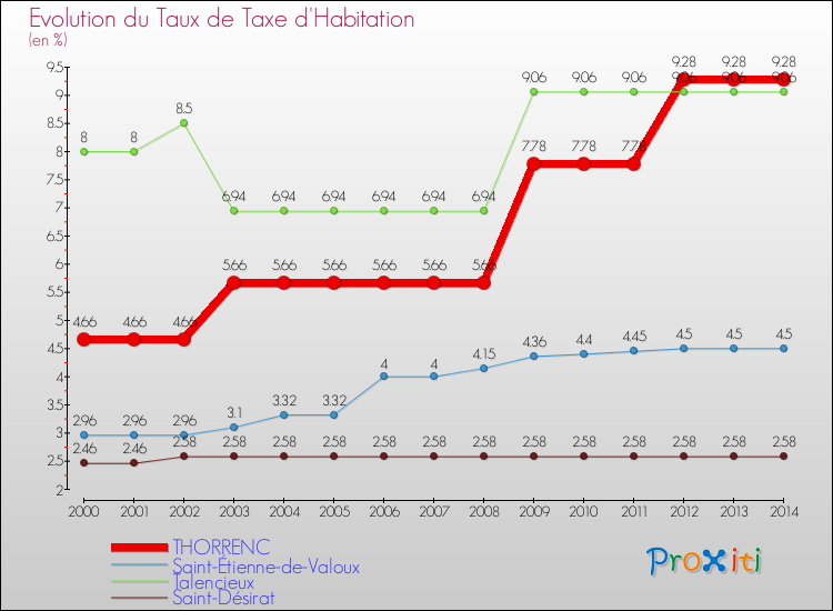 Evolution du taux de la taxe d'habitation pour THORRENC et les communes proches de 2000 à 2014 Comparaison des taux de la taxe d'habitation pour THORRENC et les communes voisines de 2000 à 2014