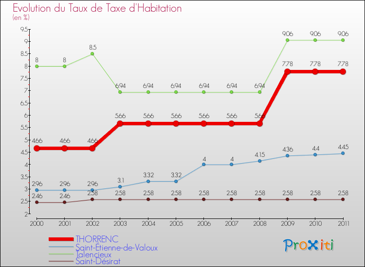 Evolution du taux de la taxe d'habitation pour THORRENC et les communes proches Comparaison des taux de la taxe d'habitation pour THORRENC et les communes voisines