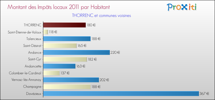 Montant des impôts locaux par Habitant pour THORRENC et les communes proches Comparaison des impôts locaux par habitant pour THORRENC et les communes voisines