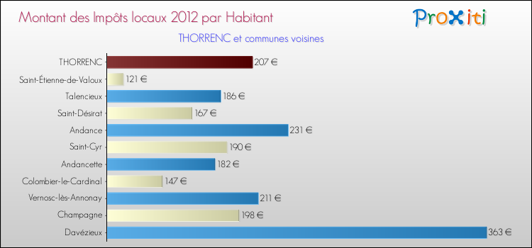 Montant des impôts locaux par Habitant pour THORRENC et les communes proches Comparaison des impôts locaux par habitant pour THORRENC et les communes voisines