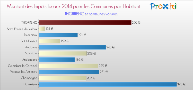 Montant des impôts locaux par Habitant pour THORRENC et les communes proches en 2014 Comparaison des impôts locaux par habitant pour THORRENC et les communes voisines en 2014