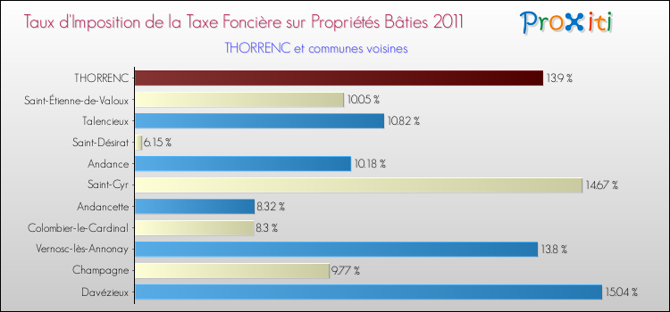 Taux d'imposition de la taxe foncière sur le bati 2011 pour THORRENC et les communes proches Comparaison des taux d'imposition de la taxe foncière sur le bati 2011 pour THORRENC et les communes voisines