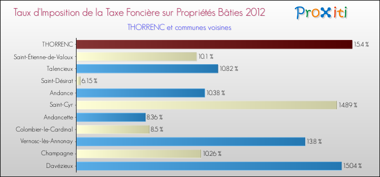 Taux d'imposition de la taxe foncière sur le bati 2012 pour THORRENC et les communes proches Comparaison des taux d'imposition de la taxe foncière sur le bati 2012 pour THORRENC et les communes voisines