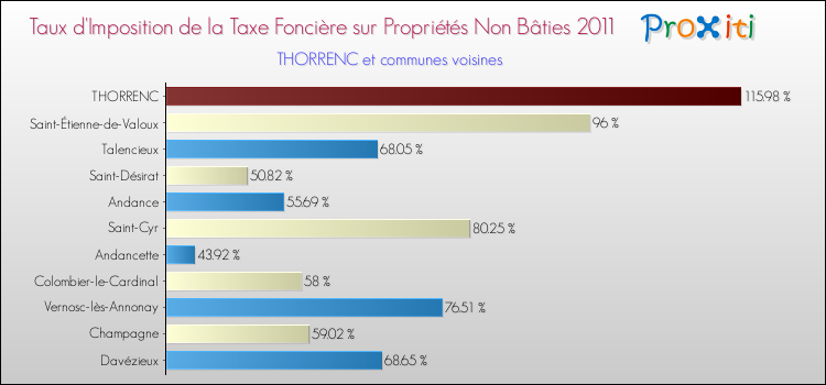 Taux d'imposition de la taxe foncière sur les immeubles et terrains non batis 2011 pour THORRENC et les communes proches Comparaison des taux d'imposition de la taxe foncière sur les immeubles et terrains non batis 2011 pour THORRENC et les communes voisines