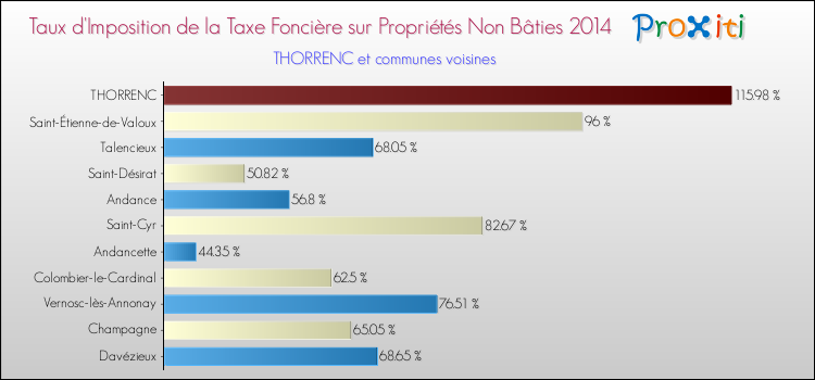 Taux d'imposition de la taxe foncière sur les immeubles et terrains non batis 2014 pour THORRENC et les communes proches Comparaison des taux d'imposition de la taxe foncière sur les immeubles et terrains non batis 2014 pour THORRENC et les communes voisines