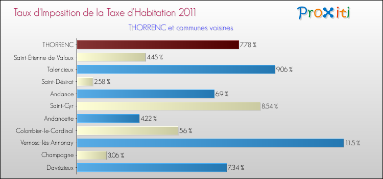 Taux d'imposition de la taxe d'habitation 2011 pour THORRENC et les communes proches Comparaison des taux d'imposition de la taxe d'habitation 2011 pour THORRENC et les communes voisines