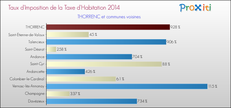 Taux d'imposition de la taxe d'habitation 2014 pour THORRENC et les communes proches Comparaison des taux d'imposition de la taxe d'habitation 2014 pour THORRENC et les communes voisines