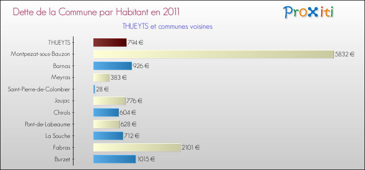 Dette par habitant de la commune en 2011 pour THUEYTS et les communes proches Comparaison de la dette par habitant de la commune en 2011 pour THUEYTS et les communes voisines